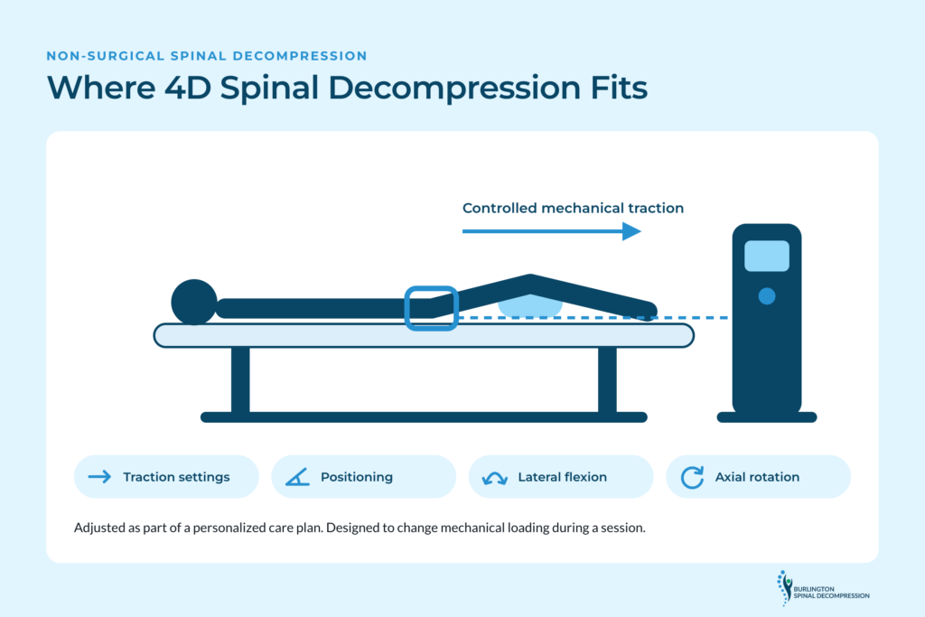 Illustration of 4D spinal decompression therapy with adjustable traction and positioning, discussed as part of a care assessment following a spinal stenosis MRI.